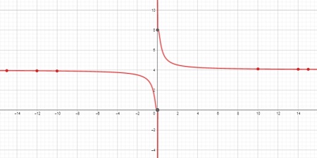 Finding Function Values From A Graph Use a graphing utility to (a) graph the function and (b) find any ...