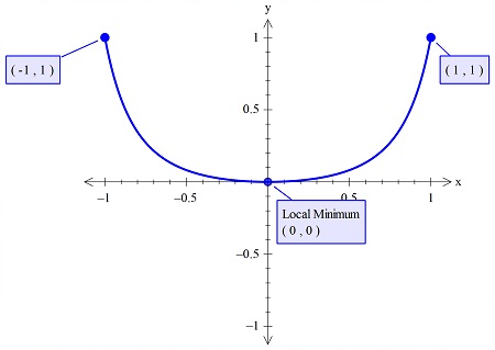 Determine the absolute maximum value of f(x), where f(x) has domain (-1 ...
