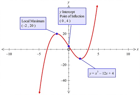 Calculate and sketch graph f(x) = x^3-12x+4 | Homework.Study.com