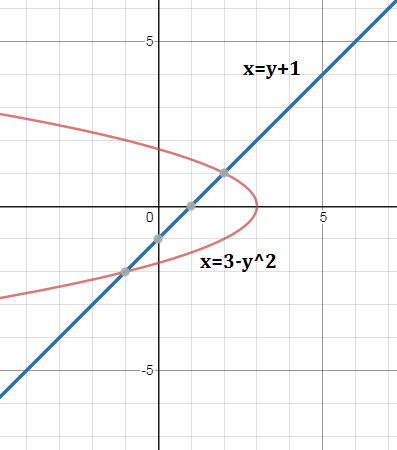 Find the area between the curves: x=3-y^2, x=y+1 | Homework.Study.com
