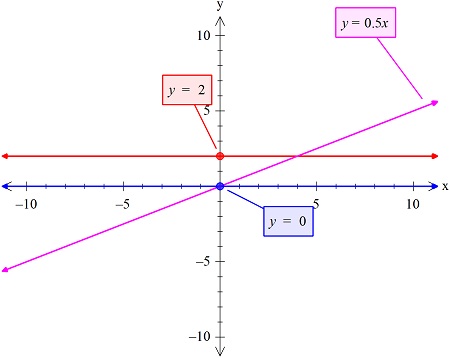 Set up a double integral to find area of the triangle bounded by the x ...