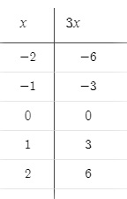 Plot the given functions step by step: 1) y = 3x 2) y = -4 | Homework ...