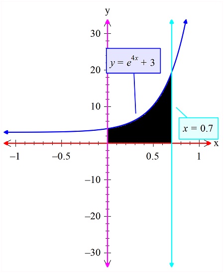 Find the volume of the solid formed by rotating the region enclosed by ...
