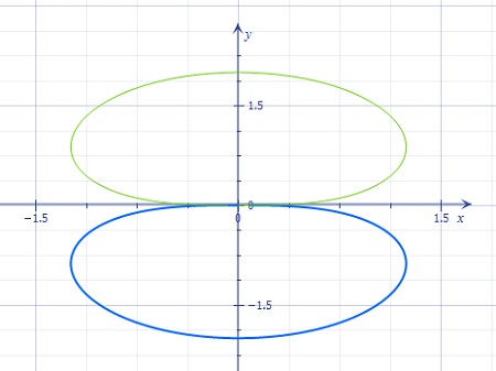 Sketch the graph of the polar equation using symmetry, zeros, maximum R ...