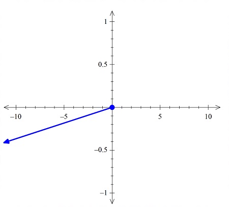 Sketch the polar region and find the rectangular representation ...