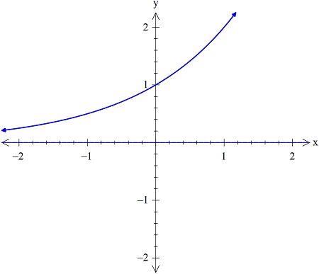 The graph below shows a transformation of y = 2^x. Write an equation ...
