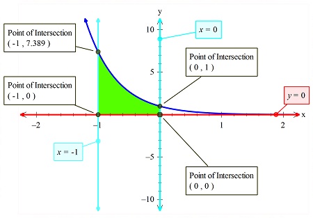 Sketch the region bounded by the curves and find the exact coordinates