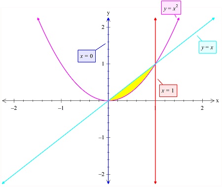 Sketch the region of integration and write and evaluate an equivalent ...