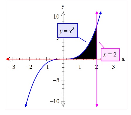 Find the volume V of the solid generated by revolting around x-axis the ...