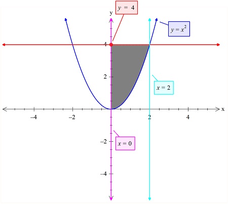 the-area-bounded-by-y-x-2-y-4-and-x-0-in-the-first-quadrant-is