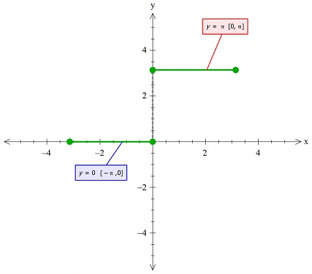 Find: sketch the graph for the square wave function using 3 periods f(t ...
