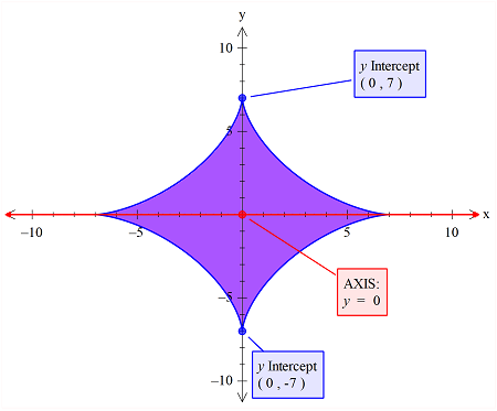 Use the disk or the shell method to find the volume of the solid ...