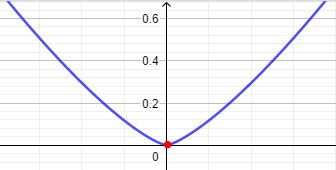 Maximum Meaning In Math Find the function's absolute maximum and minimum values and say where ...