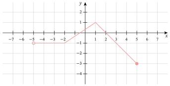In the graph of the function shown below, find: a. the domain of the ...