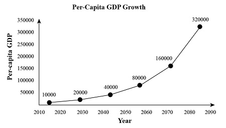 Plot The Following Scenarios For Per Capita GDP On A Ratio Scale Plot The Following Scenarios For Per Capita GDP On A Ratio Scale