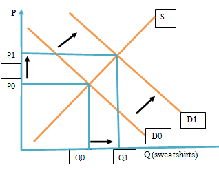 illustrate, using appropriate diagrams, the effect of... Using the supply and demand diagram, show the effects of the following ...