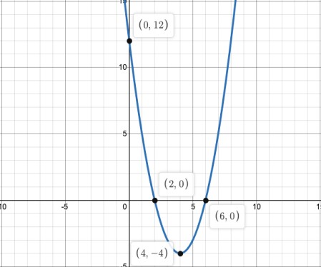 Graph The Quadratic Equation Y X 2 8x 12 By Plotting The Vertex And The X Intercepts The Vertex Needs To Be The First Point Plotted Homework Study Com