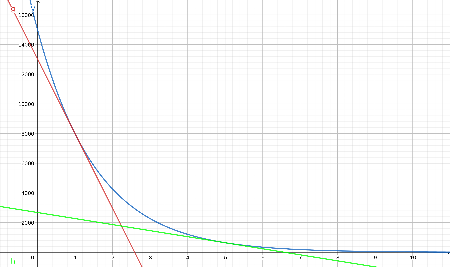 The value V of an item t years after it is purchased is given by V ...