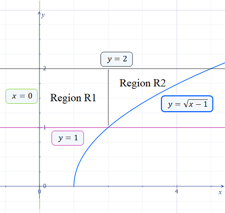 Solve for the volume of the bounded area rotated about the x-axis. The ...