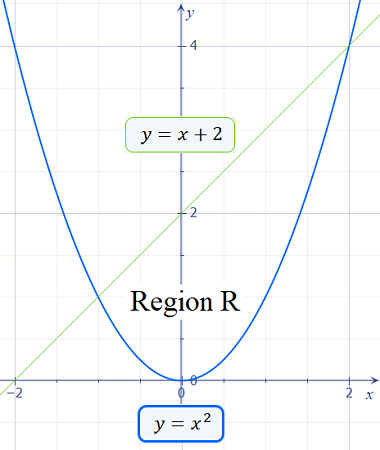 Consider the region bounded by the following curves: y=x^2 and y=x+2 ...