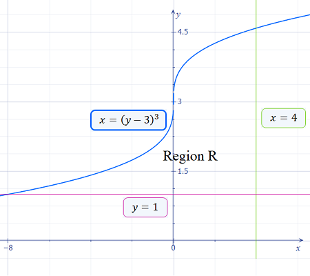Sintronics Graph Example Shell Use the cylindrical shell method. Write the integral for the volume of ...