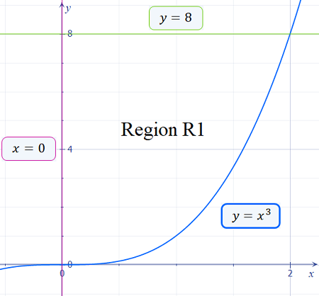 Use the method of cylindrical shells to find the volume V generated by ...