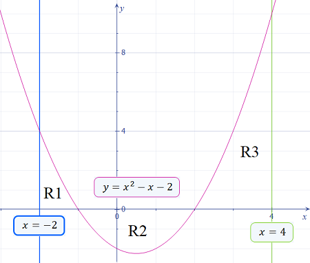Find the area enclosed by the lines x = -2, x = 4 and the parabola y ...