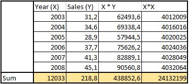 Joe is analyzing the sales of his company. The data below shows the ...