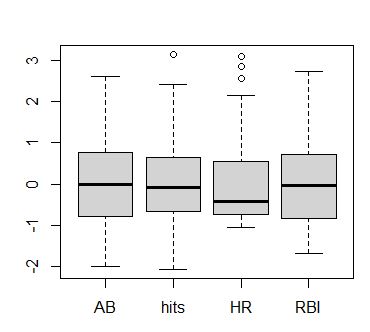 The data set hall, fame (UsingR) contains numerous baseball statistics ...