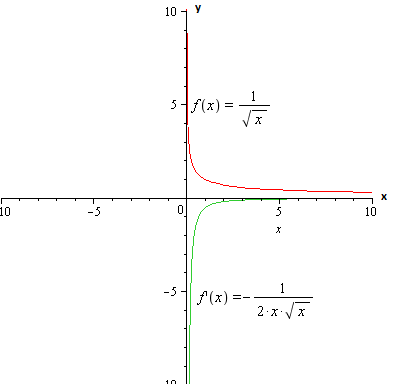 A) Use the limit definition of derivative to find an equation of the