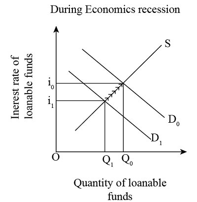 Money Market Graph Recession Money Market Graph Recession