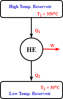 A particular power plant operates with a heat-source reservoir at 623.15 K  (350 gegree C) and a heat-sink reservoir at 303.15 K (30 degree C). It has  a thermal efficiency equal to