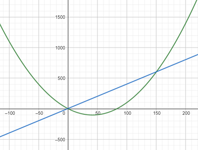 Finding Function Values From A Graph Graph the following functions and find the y-values of the point(s) of ...