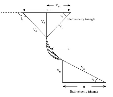 An axial flow turbine with tip and hub diameters of 2 m and 8 m ...