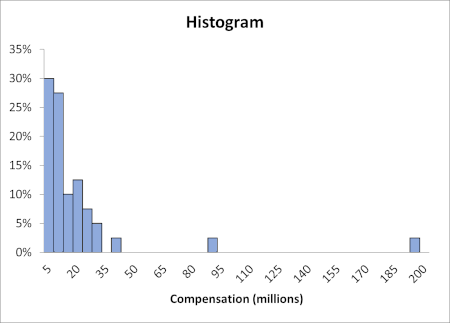 The table shows the annual compensation of 40 randomly chosen CEOs (millions  of dollars). 1) Describe the shape of the histogram. a) The distribution is  skewed to the right. b) The distribution