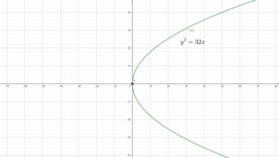 Find The Vertex Of The Following Parabola Y 2 32x Homework Study Com