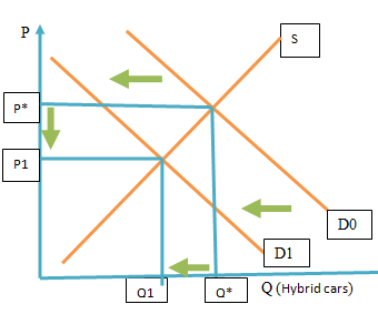 if a market begins in equilibrium and then supply... In the space provided below, do the following: A) Draw and properly ...