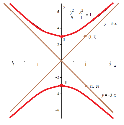Find The Center Vertices Foci And Equations Of The Asymptotes Of The Hyperbola Then Sketch The Hyperbola Using The Asymptotes As An Aid Frac Y 2 9 Frac X 2 1 1 Homework Study Com Find The Center Vertices Foci And Equations Of The Asymptotes Of The Hyperbola Then Sketch The Hyperbola Using The Asymptotes As An Aid Frac Y 2 9 Frac X 2 1 1 Homework Study Com
