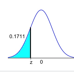 Find the indicated z score. The graph depicts the standard