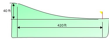 A golfer stands 420 ft (140 yd) horizontally from the hole and 40 ft ...