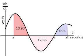 Suppose the rate of change of the height of a moving object, \frac{dh ...
