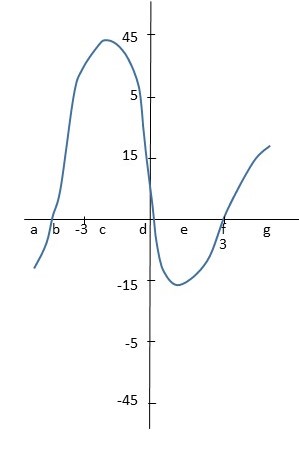 algorithm - how to resolve function approximation task... The graph shown is the graph of the SLOPE of the tangent line of the ...