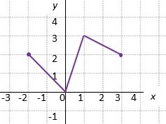 The Graph Of F Is Given Draw The Graphs Of The Following Functions A Y F X 3 B Y F X 1 C Y Frac 1 2 F X D Y