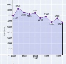 The number of bank robberies in the United States for the years 2000 ...