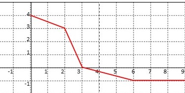 Let A(x) = \int_2^x f(t)dt where f is the function given by the graph ...