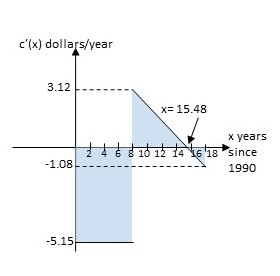 The figure shows the rate of change in the average monthly cell phone ...