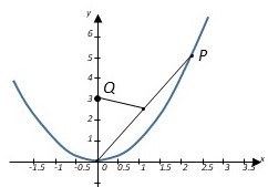 The Graph Below Shows A Point P On The Graph Of A Parabola Whose Equation Is Y X 2 It Also Shows The Point Q Where The Perpendicular Bisector Of The Line