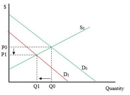 Evaluate each of the supply and demand scenarios below by answering the ...