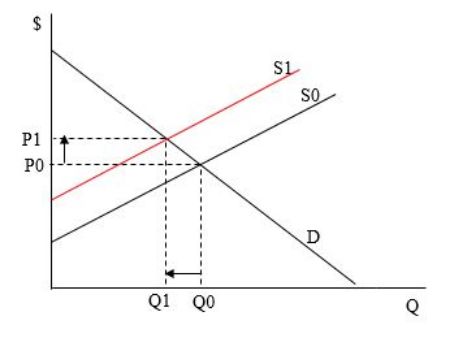 Show market equilibrium by using a graph. Then show how the graph ...
