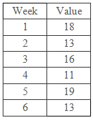 Consider the following time series data. Week 1 2 3 4 5 6 Value 18 13 ...